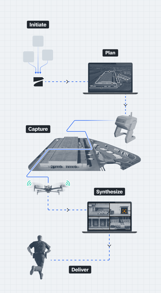 graphic of Skydio drone workflow for site security