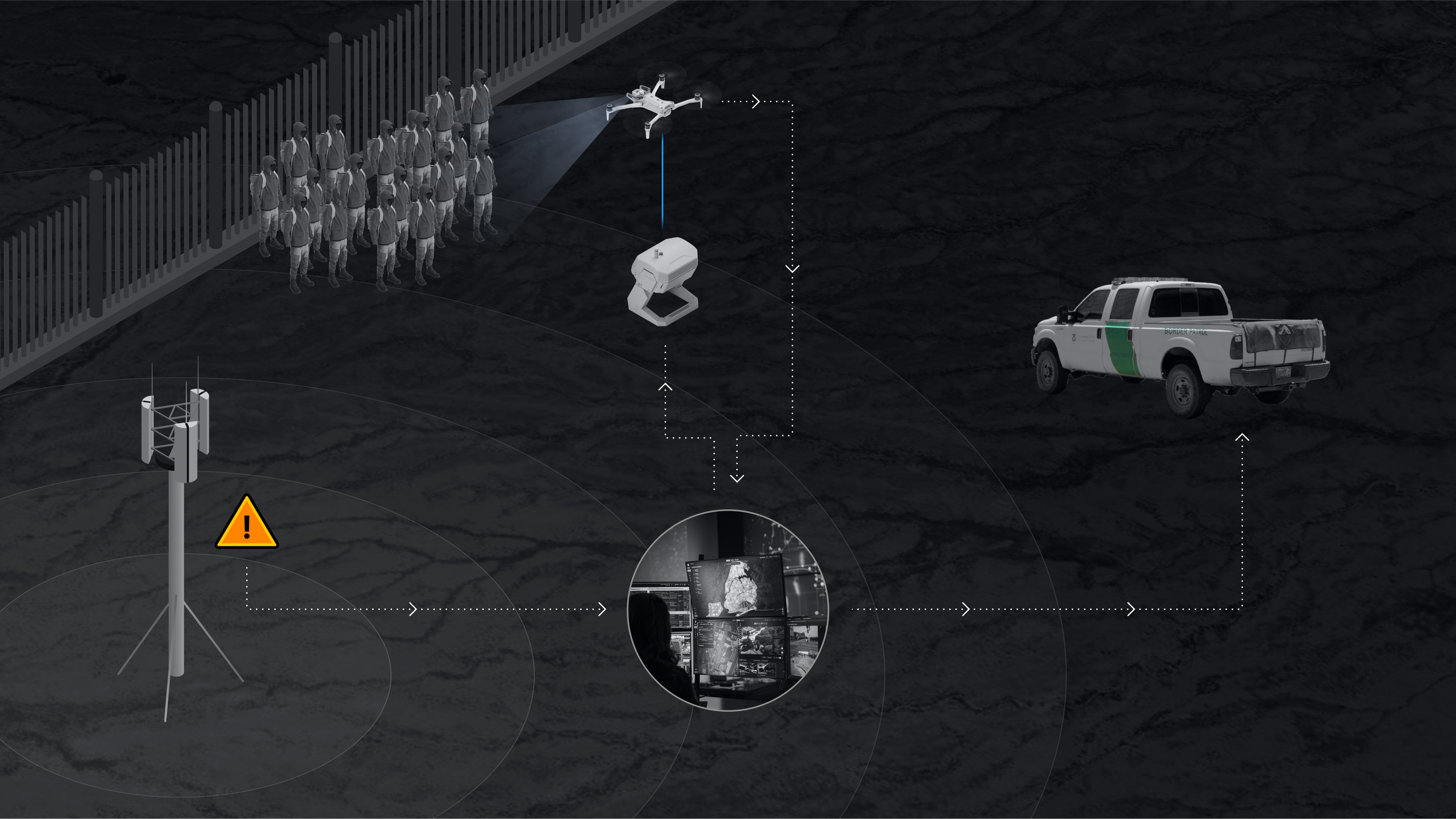 workflow infographic automated drone patrol on boarder sees crossers and creates an alert to a officer to respond to