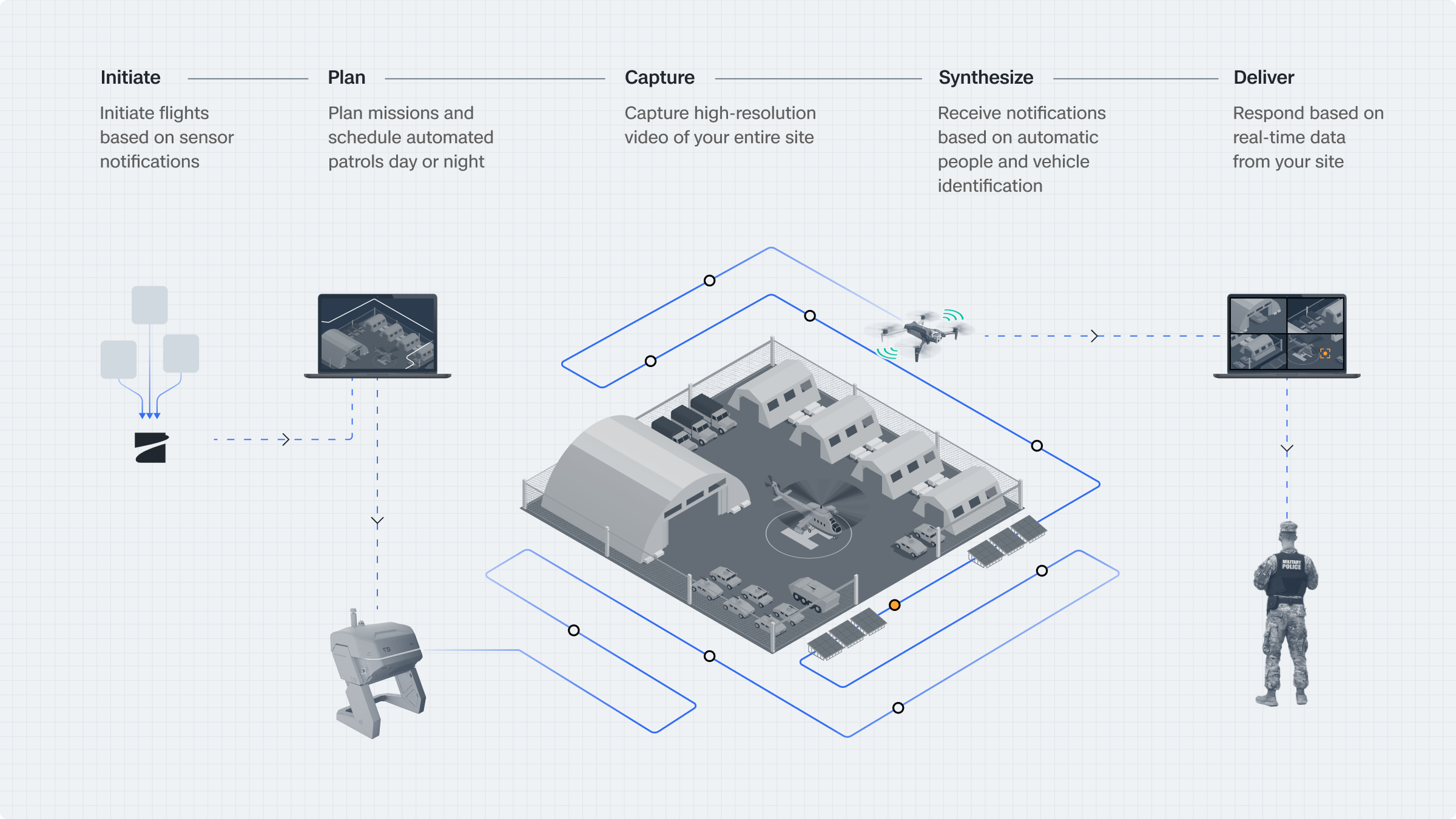 graphic of Skydio drone workflow for base defense