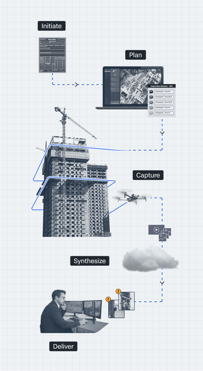 graphic of Skydio drone workflow for asset inspection