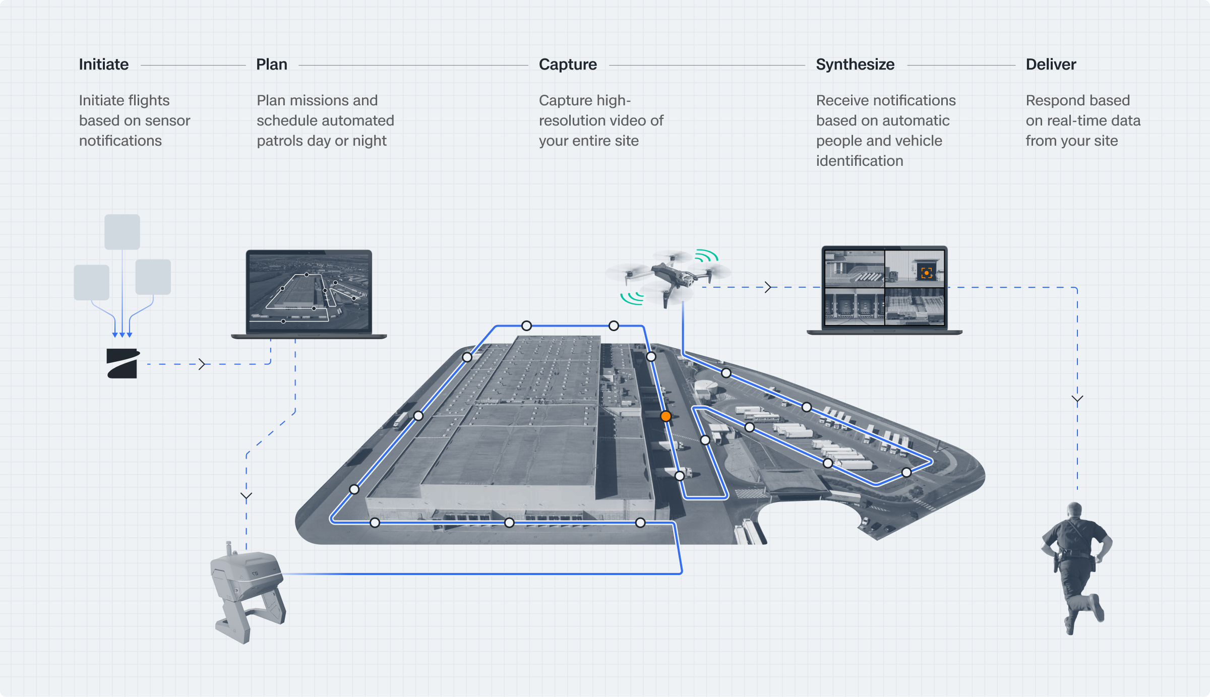 graphic of Skydio drone workflow for site security