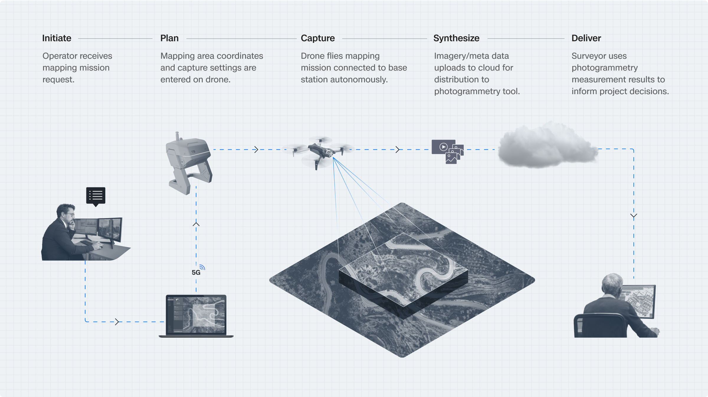 graphic showing Skydio X10 surveying and mapping workflow using RTK/PPK GPS attachment