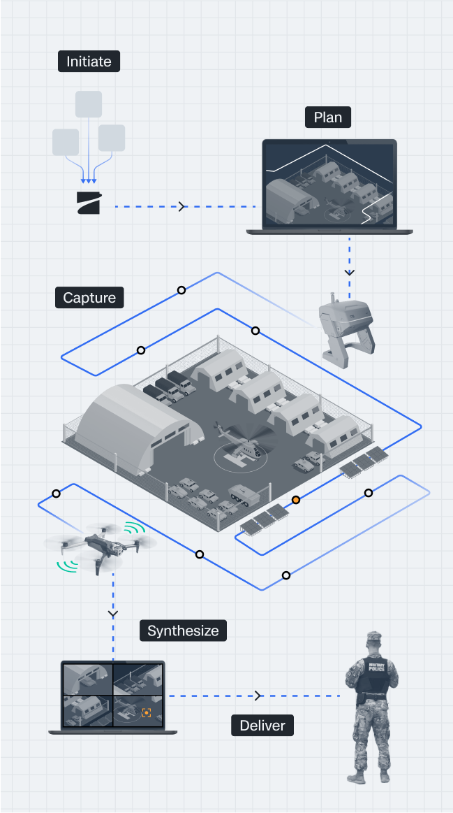 graphic of Skydio drone workflow for base defense