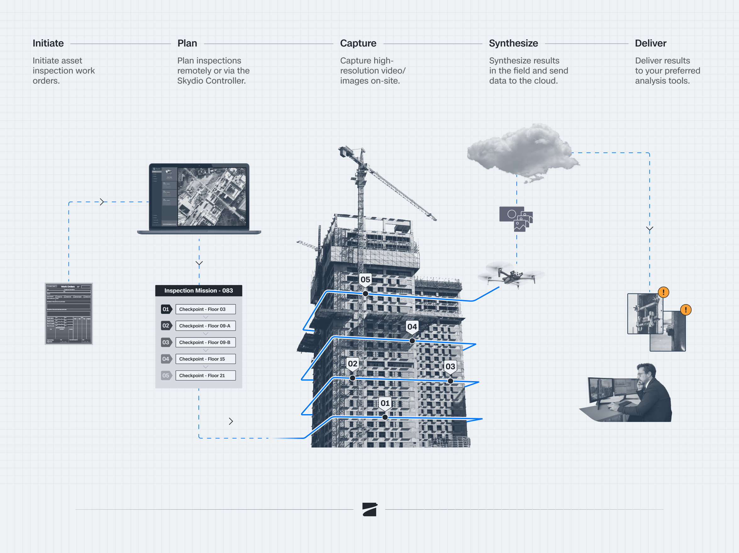 graphic of Skydio drone workflow for asset inspection